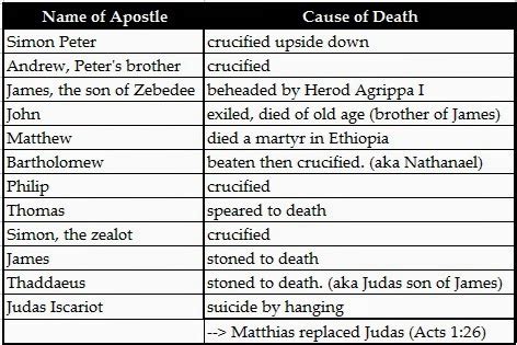 How Did the 12 Apostles Die. . Death of the 12 apostles wikipedia